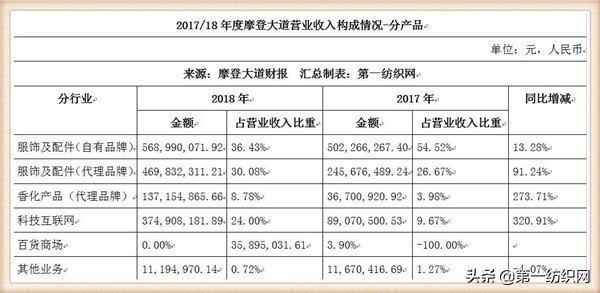 这家中国男装品牌为苹果、谷歌和脸书服务，一季度营收4.22亿