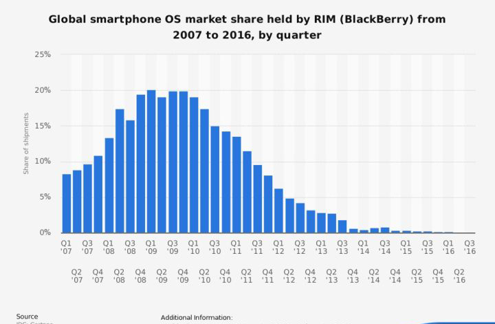 黑莓最后一款高端手机,黑莓终结了吗