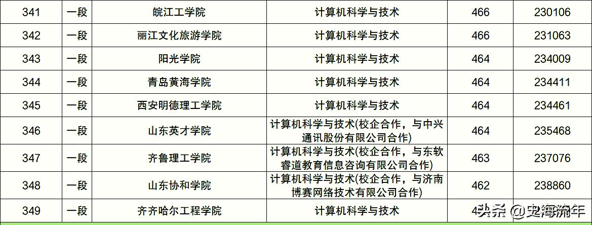 2022届计算机大学薪资排行榜,计算机专业薪资最高的城市排名