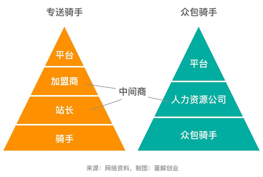 美团外卖骑手佣金算法,美团外卖佣金6.8高不高