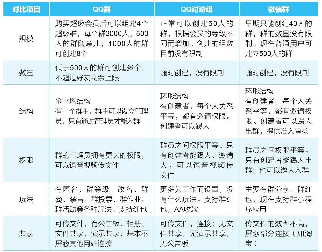 Where--在哪里建社群？