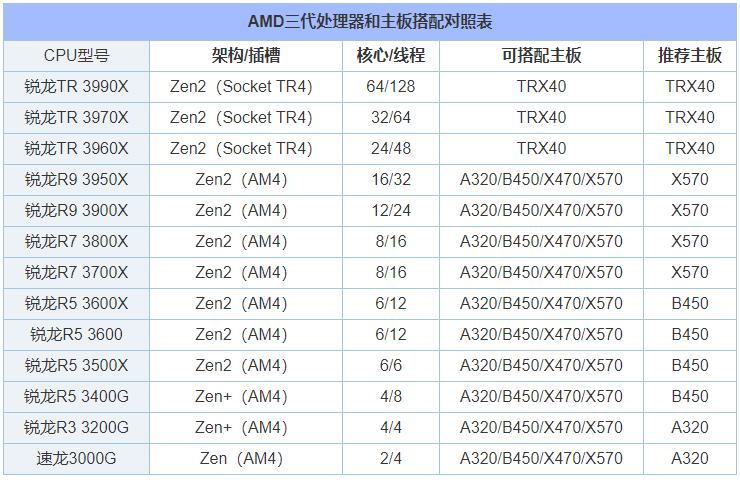 什么主板能用amdcpu和英特尔cpu,cpu与主板最佳搭配表