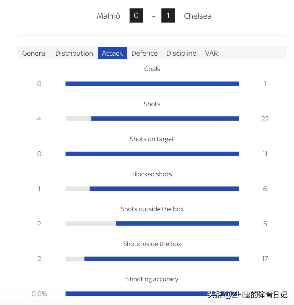 切尔西3-1伯恩茅斯齐耶赫,切尔西1比0小胜布莱顿