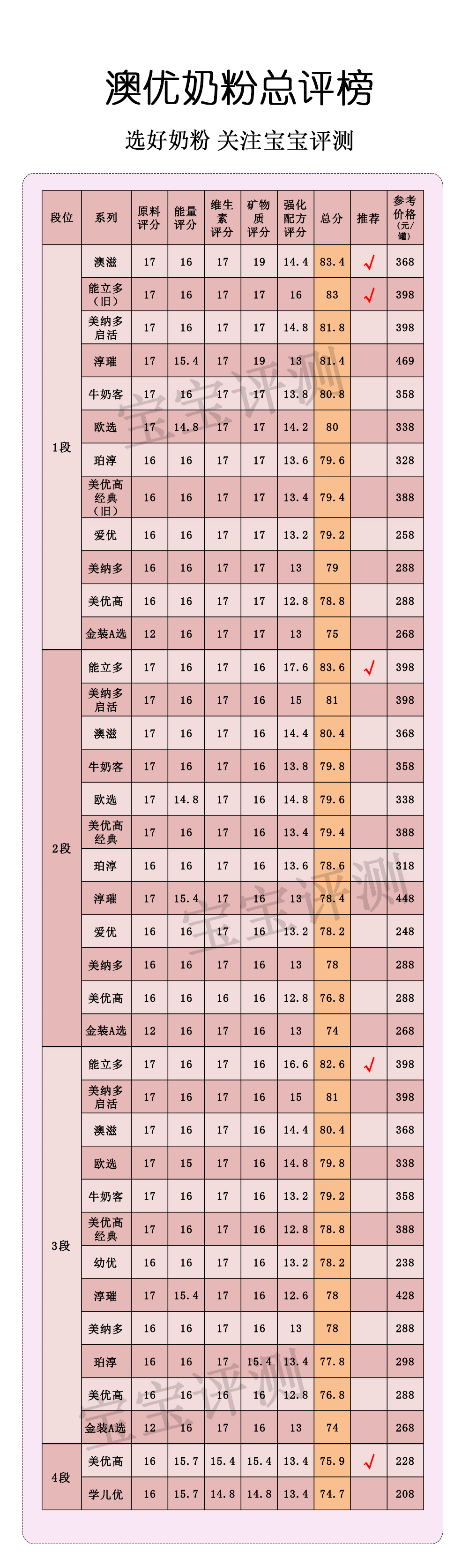 澳优奶粉哪个系列值得推荐,澳优全系列奶粉测评