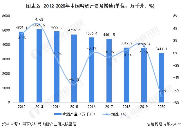 2024中国啤酒行业市场前景,国内啤酒发展现状及趋势图