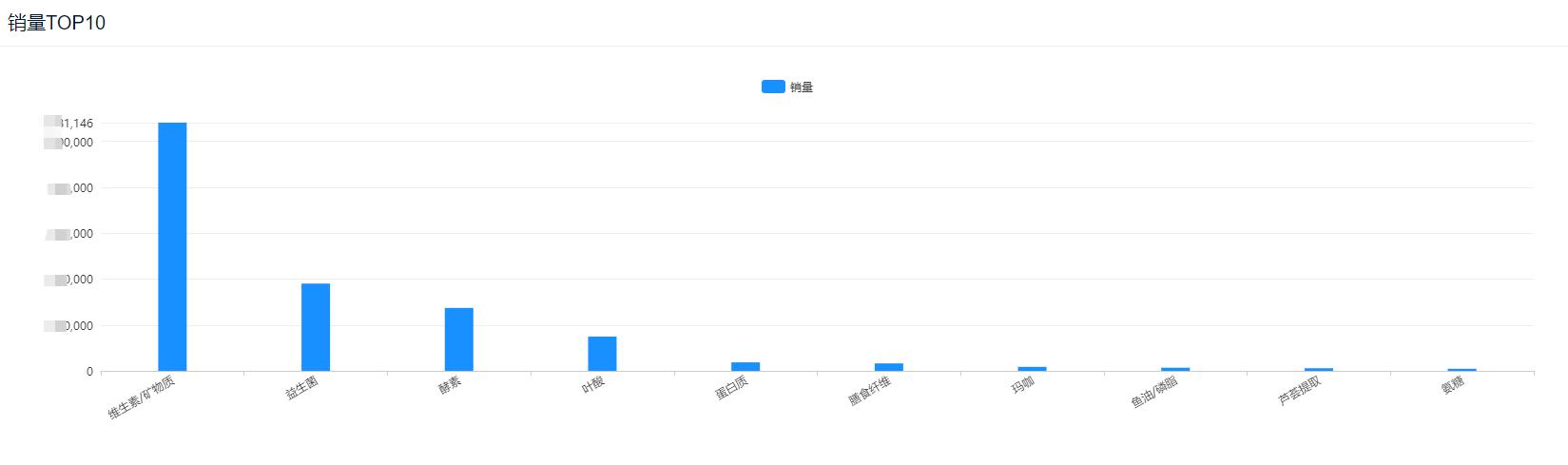 口服美容行业趋势分析,7月销售业绩再创新高