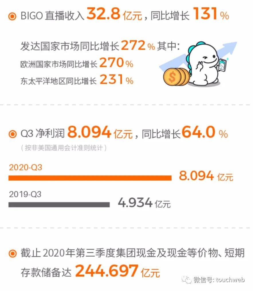 欢聚集团二季度营收超58亿元,欢聚集团年终总收入