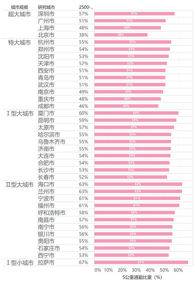 跨城通勤呼和浩特,中国城市通勤排名