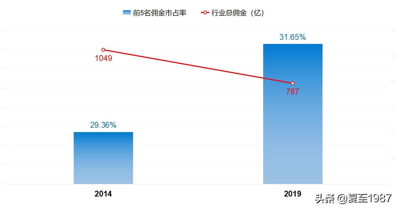 佣金之战，强者恒强：小券商可能真没活路了