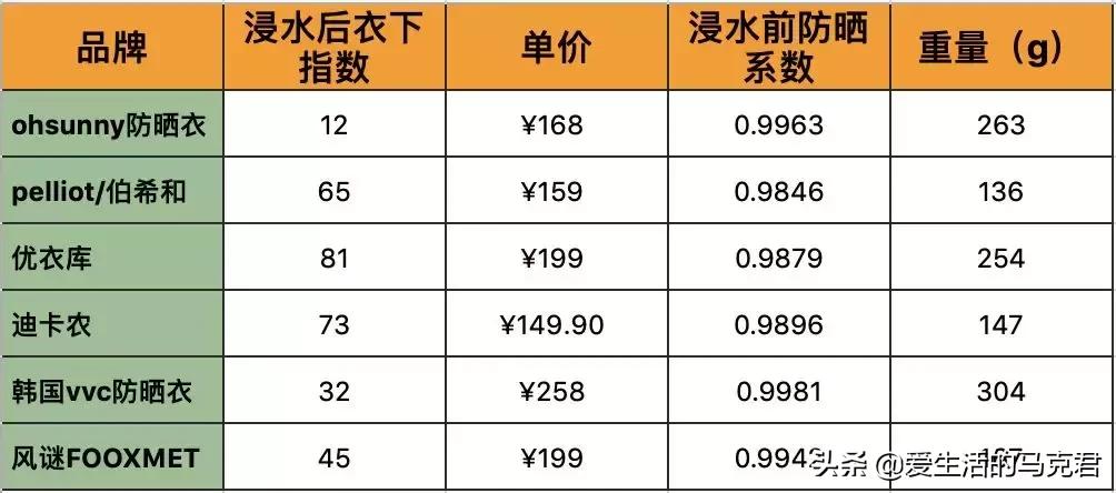200元以上防晒推荐,防晒服值不值得入手
