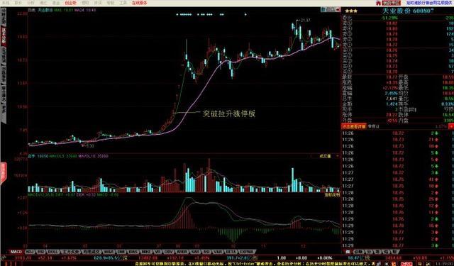 涨停板后的洗盘k线图解,怎么从k线图上看出涨停板啊