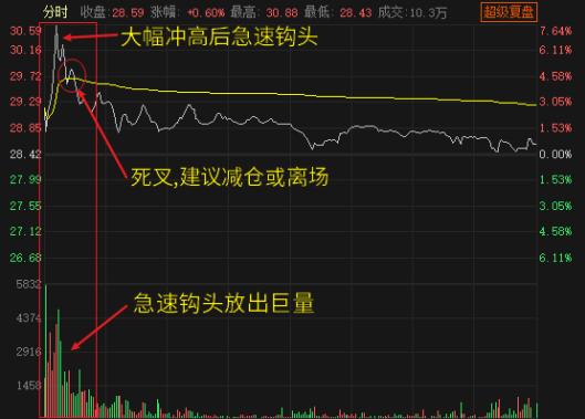 分时精准买卖点指标,分时t0买卖点技巧