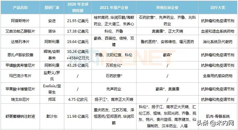 首仿药爆发!科伦等12家企业丰收,一哥易主?16个重磅首仿在路上
