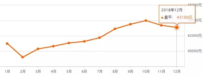 最新北京房价各区一览表,北京二环房价多少钱一平