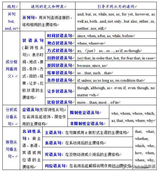 从句类考点总结,从句连词如何选择