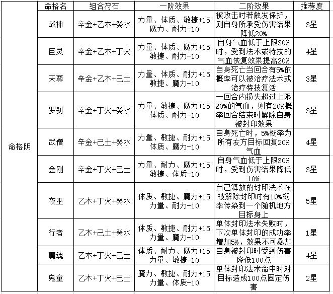 神武4符石攻略地府,神武4符石弄好需要多长时间