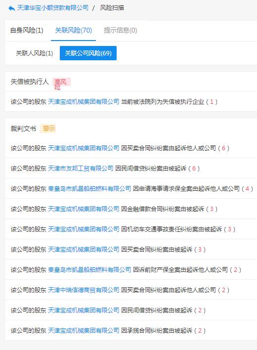 起底天津19家失联小贷公司:实控人或股东多为“老赖”