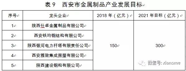 硬科技——西安市人民政府办公厅关于印发西安市装备制造业产业发展规划,2019—2021年的通知
