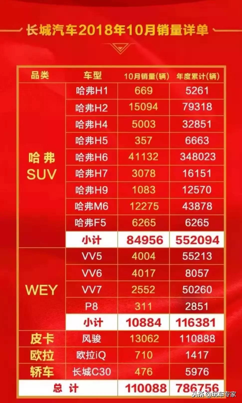 长安长城最新销量快报,吉利长安九月总销量