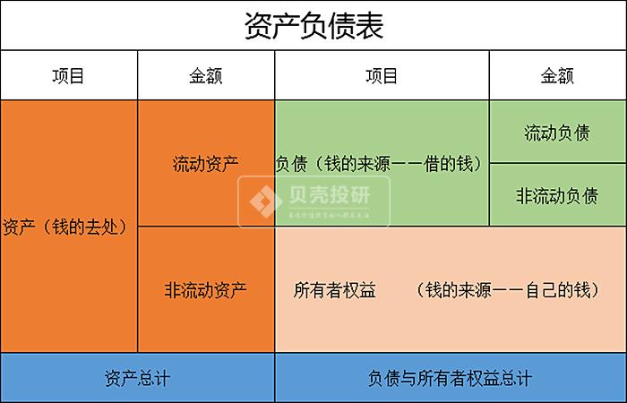详解资产负债表的几个重要科目,资产负债表主要科目的分析思路