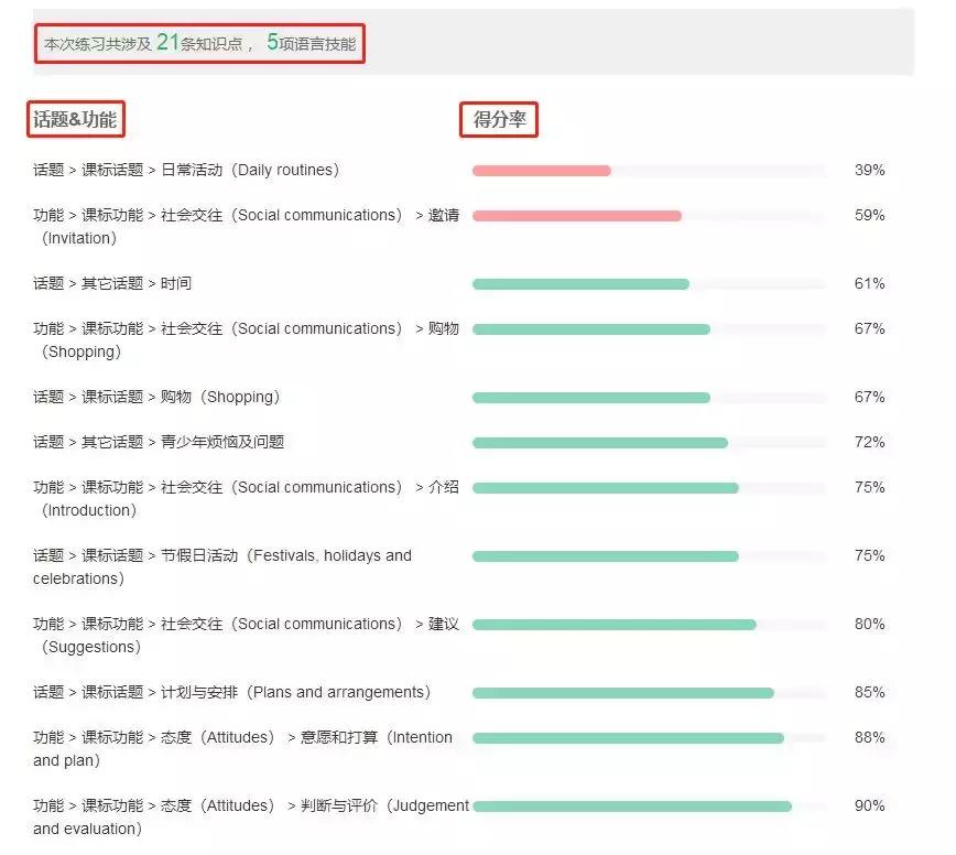 大数据分析在英语教学中的作用,教育大数据精准教学英语