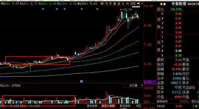 史上最全套量价关系,股票技术分析之正确的量价关系