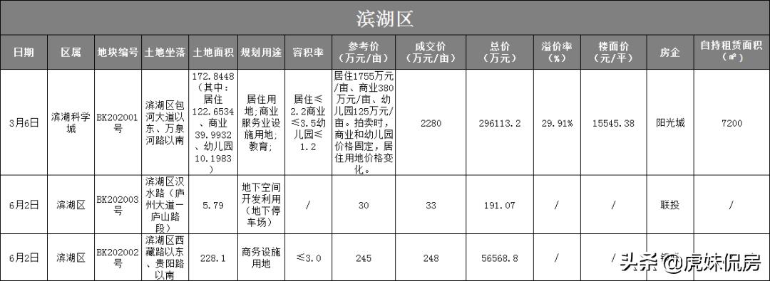 卖地41宗3343.3亩！揽金266.5亿！中铁4局称霸合肥土地市场