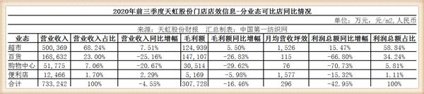 天虹股份深圳天虹商场,天虹股份投资前景