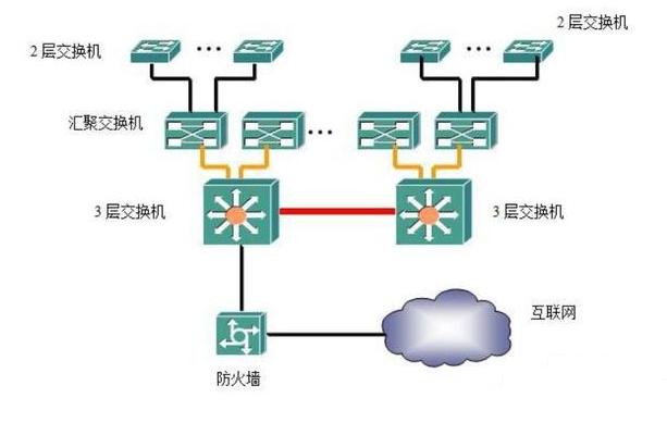 交换机组网四种方式,olt组网和交换机组网的区别