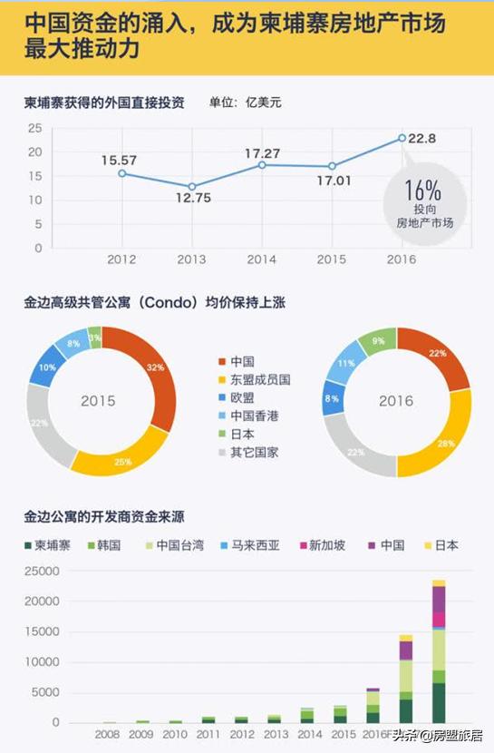 柬埔寨2016gdp增速,柬埔寨金边gdp