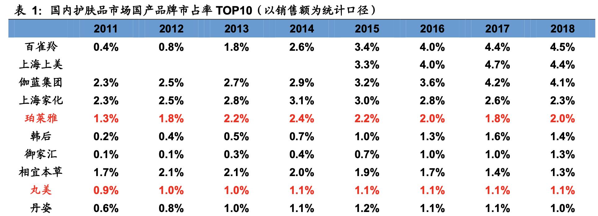 珀莱雅合理估值分析,珀莱雅估值分析