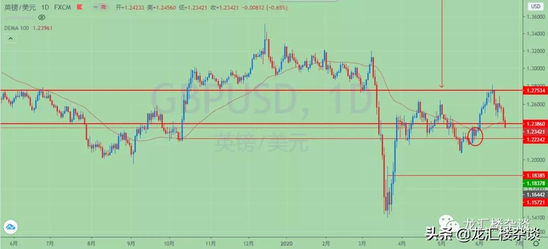 美元开始下跌了吗,美元从月度低点反弹