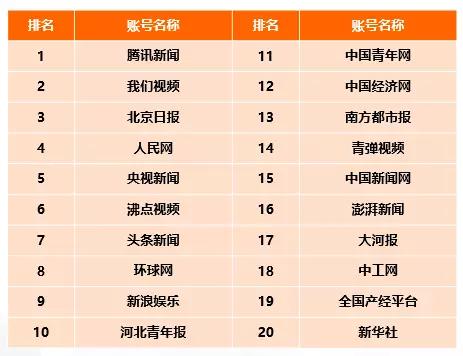 CTR—快手媒体号2019年度榜:136个媒体号短视频*放播**量过亿