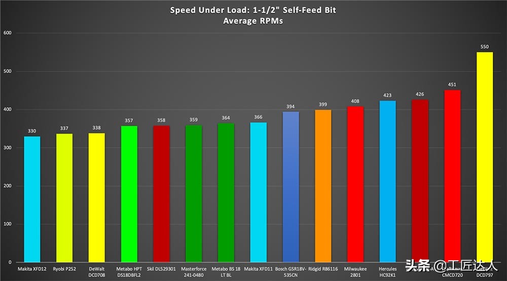 尺寸最短的12v电钻测评,18v电钻大比拼