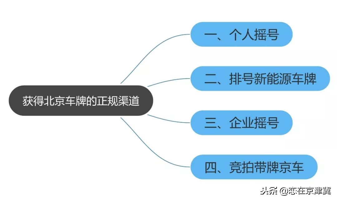 北京车牌摇号攻略,北京人车牌摇号详细流程