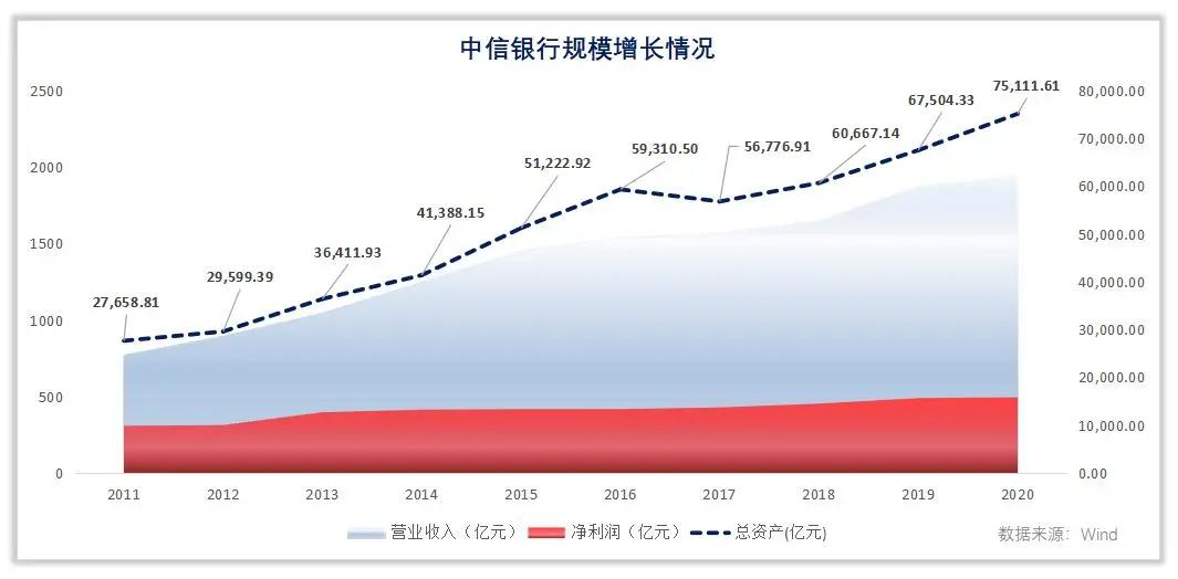 中信银行是一家怎样的公司,中信银行是唯一央企银行吗
