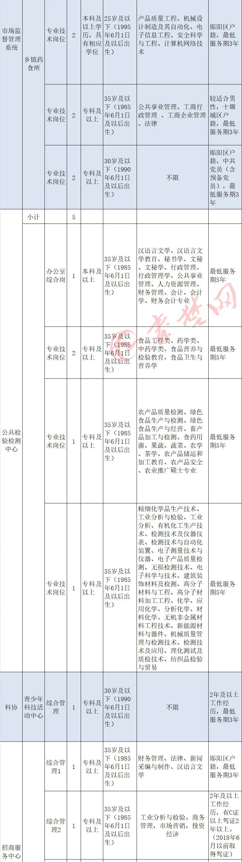 十堰市事业单位最新招聘公告,十堰第二批事业单位招聘公告