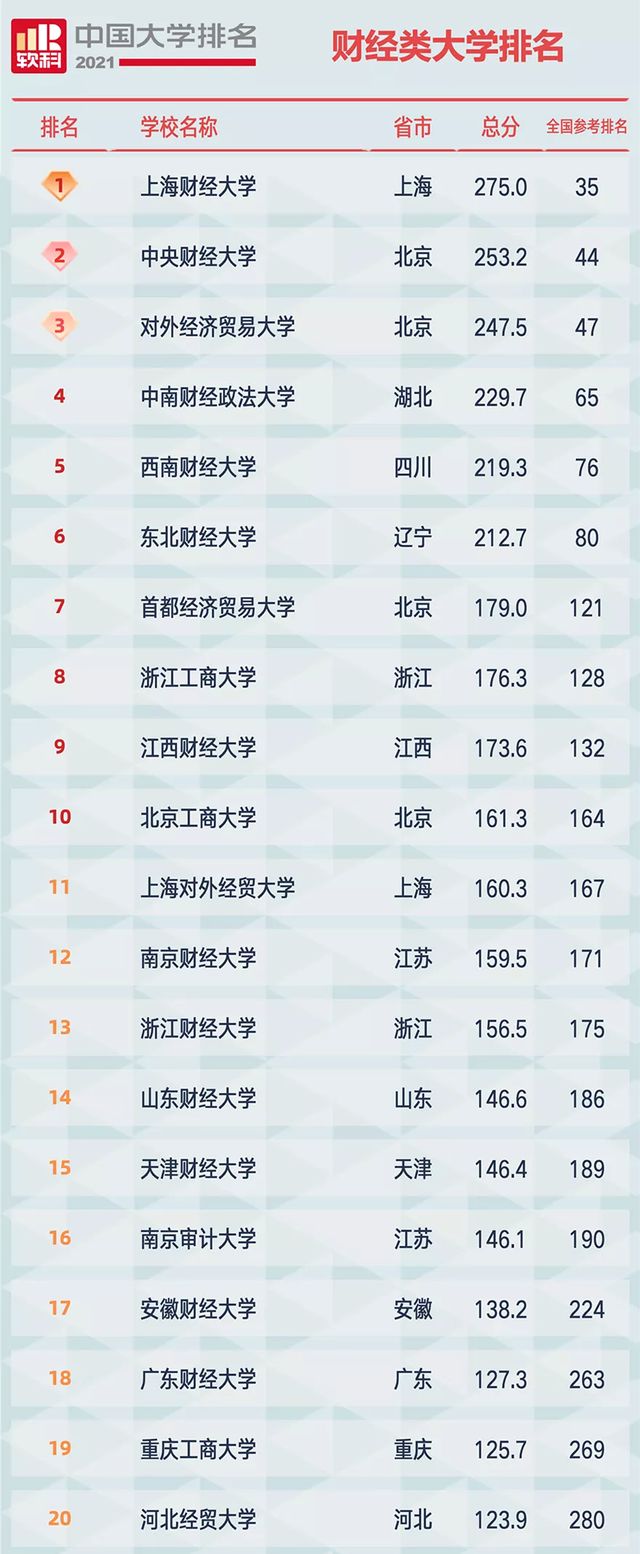 扎心了!安徽财经大学在全国财经高校中的这三项排名让人心酸