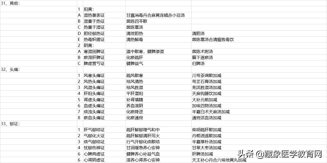 2022年中医常见57个病症,肺系疾病中医辨证分型