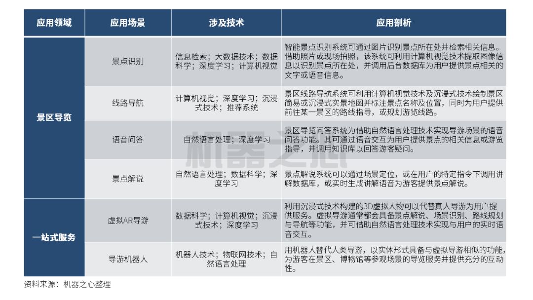 喜欢旅游却不想跟团?AI导游带你说走就走|智周报告核心版
