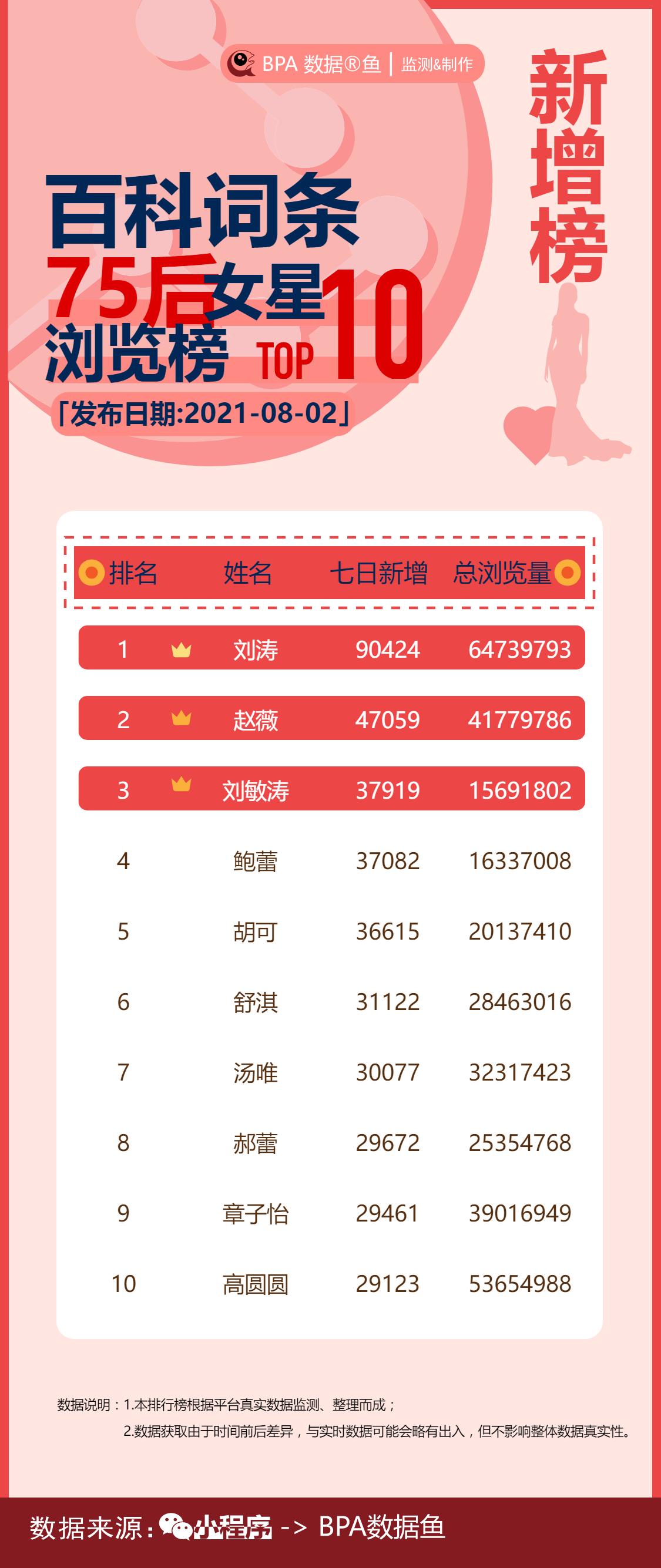 十大热度女明星,90后中国知名女明星热度曲线图