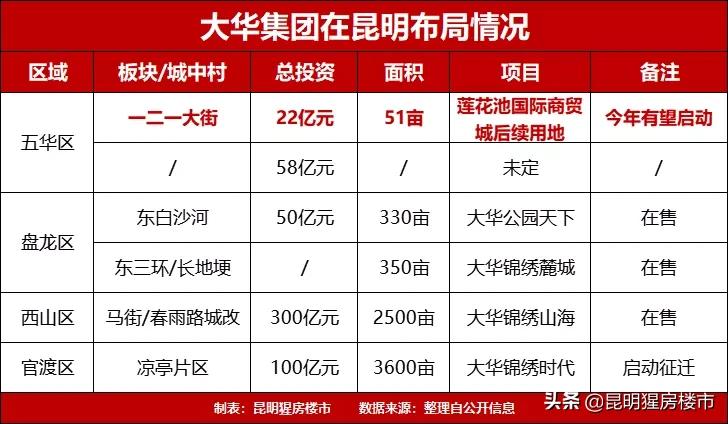 五华区这个项目闲置10年迎转机,大华成赢家?