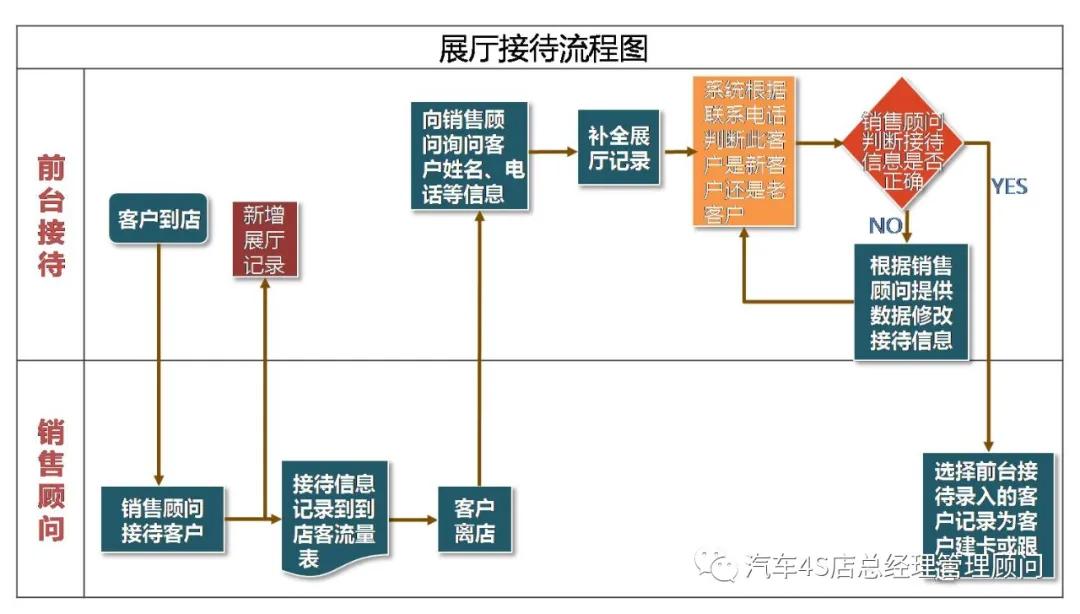 4s店销售团队管理流程与系统,4s店销售部管理计划