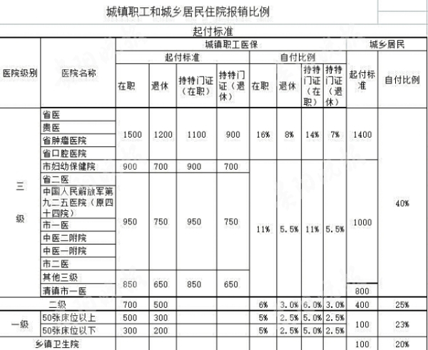 贵阳职工医保和居民医保的区别,贵阳医保第一次怎么缴纳