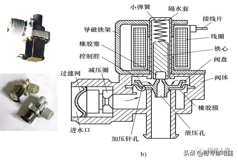 波轮式洗衣机离合器工作原理,波轮全自动洗衣机构造