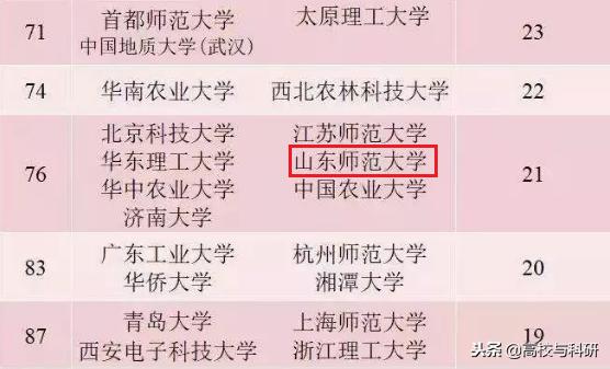 山东师范大学全国高校排名,山东师范大学山东排第几