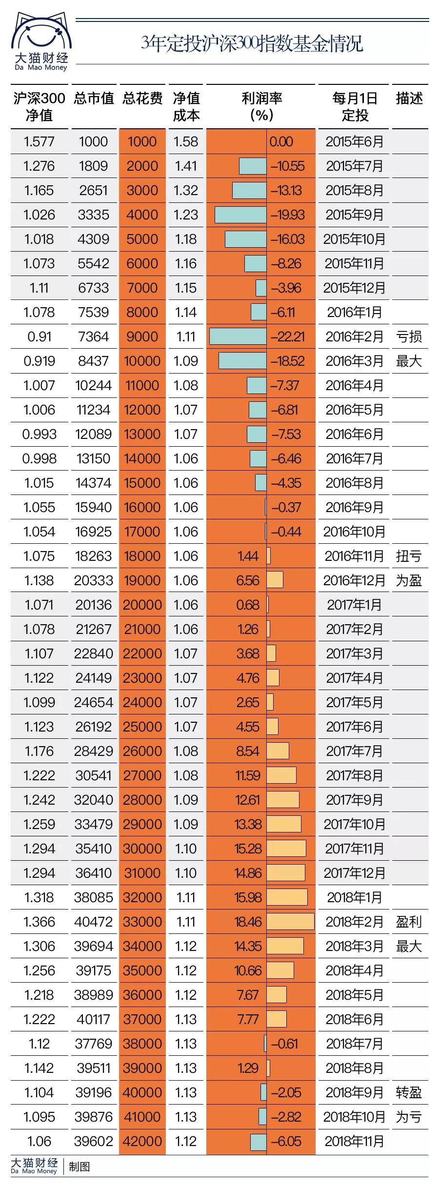 基金定投3年一直亏损怎么办,基金定投3年还在亏怎么办