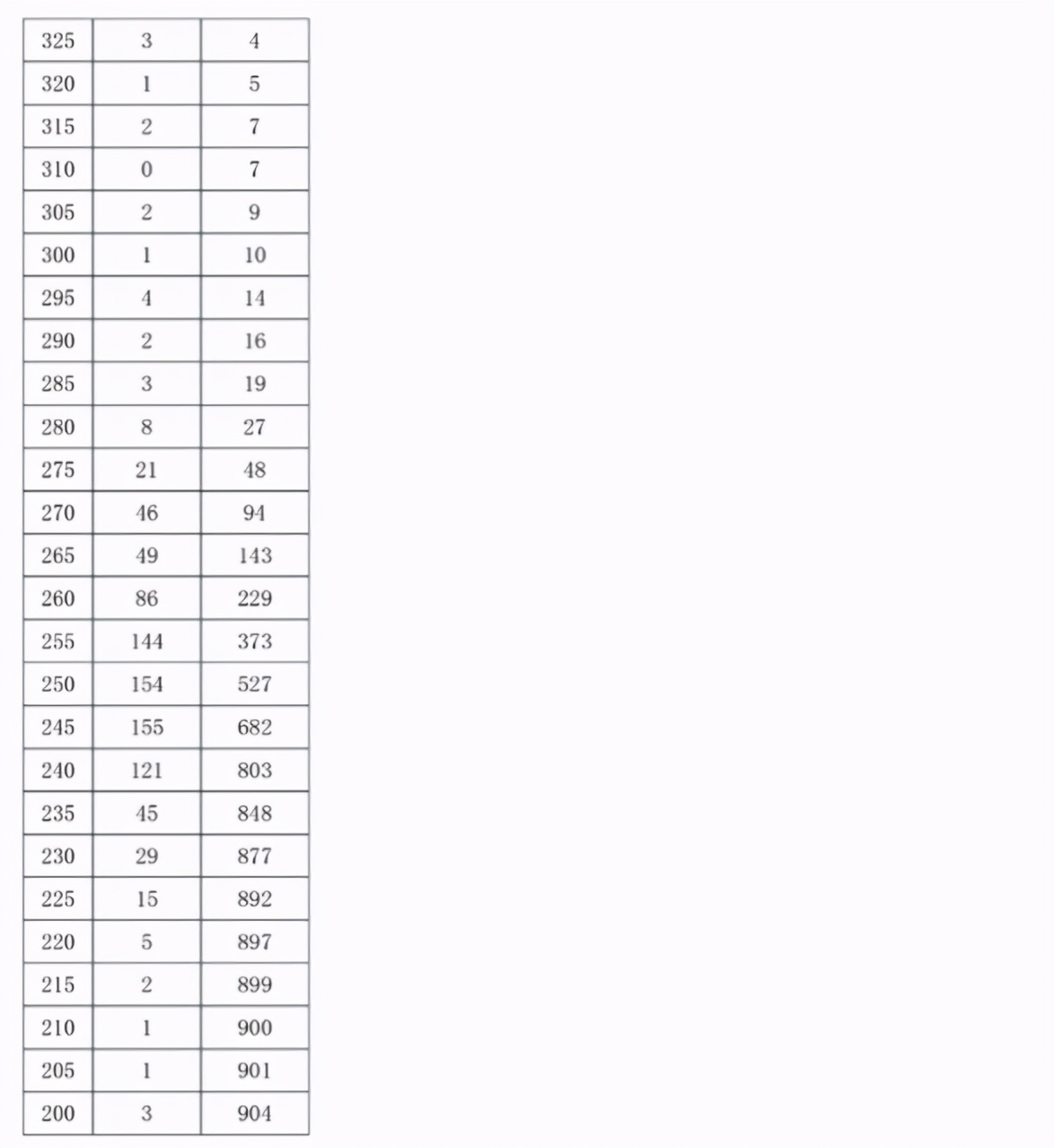 2023音乐统考一分一段线河北,2022音乐统考一分一段线河南