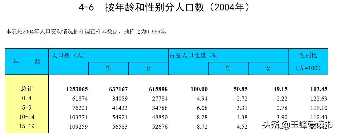 比人口出生率更大的问题，未来适龄生育男女性比例已经严重失调