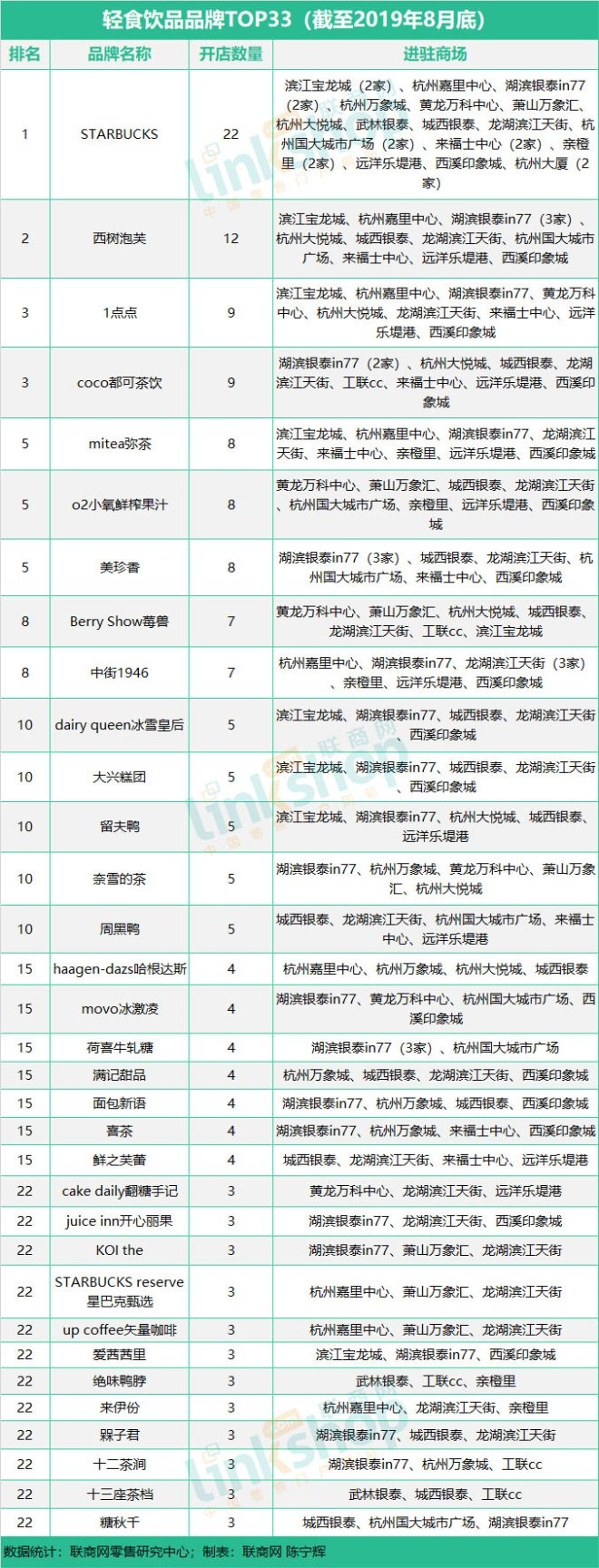 这九大业态品牌榜单透露谁是杭州购物中心流量王?